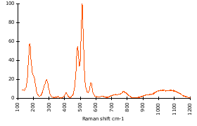 Raman Spectrum of Sanidine (103)